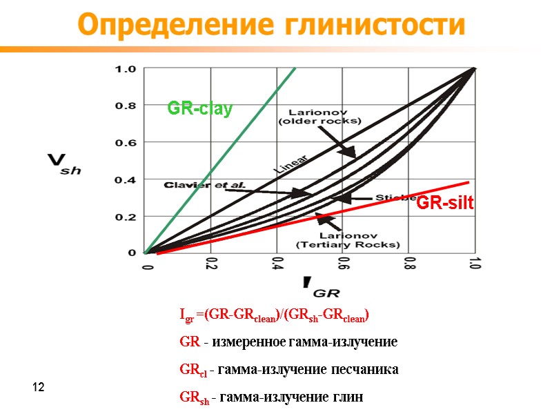 Определение глинистости GR-silt GR-clay Igr =(GR-GRclean)/(GRsh-GRclean) GR - измеренное гамма-излучение GRcl - гамма-излучение песчаника